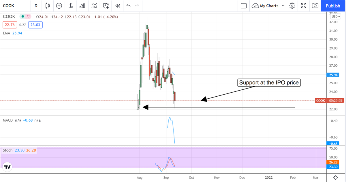 Traeger, Inc Gets Cooked By Inflation